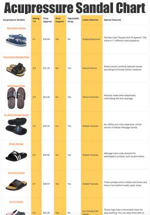 Acupressure Sandal Comparison Chart